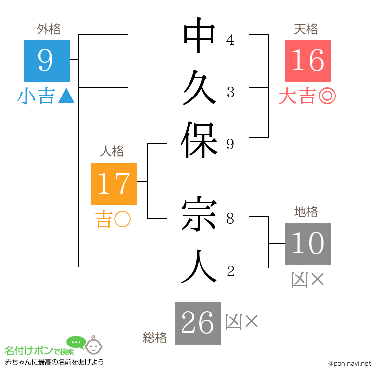 中久保 宗人さんの姓名判断結果