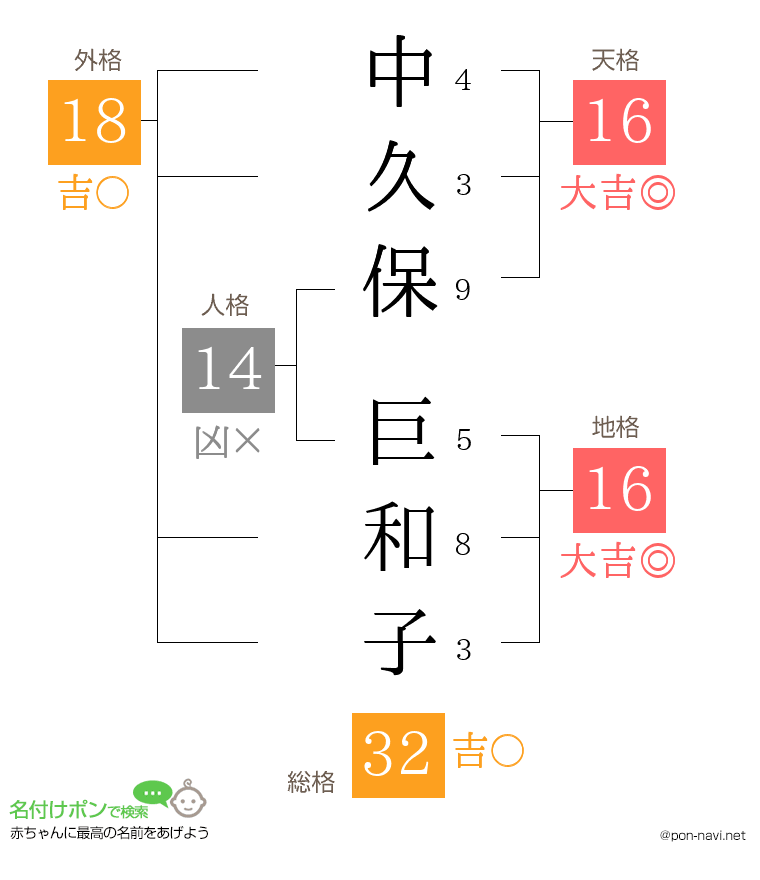 中久保 巨和子さんの姓名判断結果