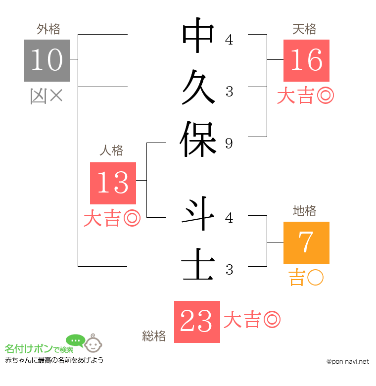 中久保 斗士さんの姓名判断結果