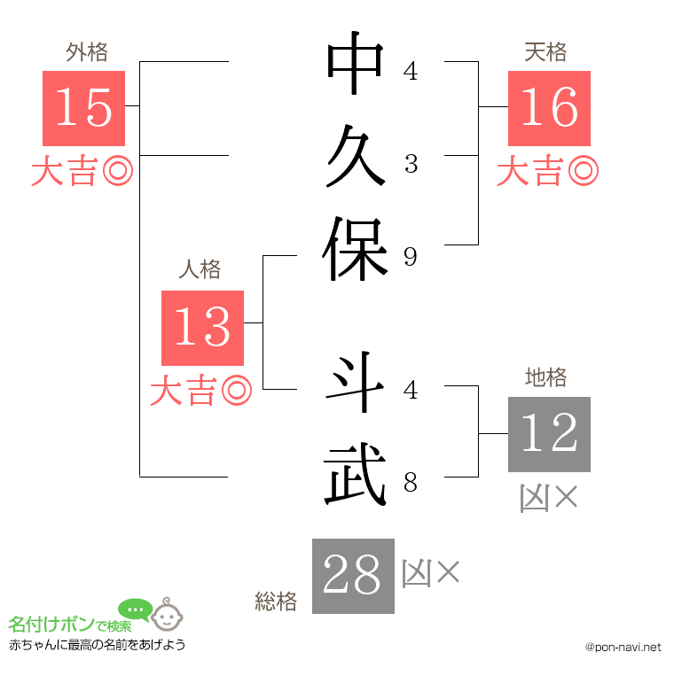 中久保 斗武さんの姓名判断結果