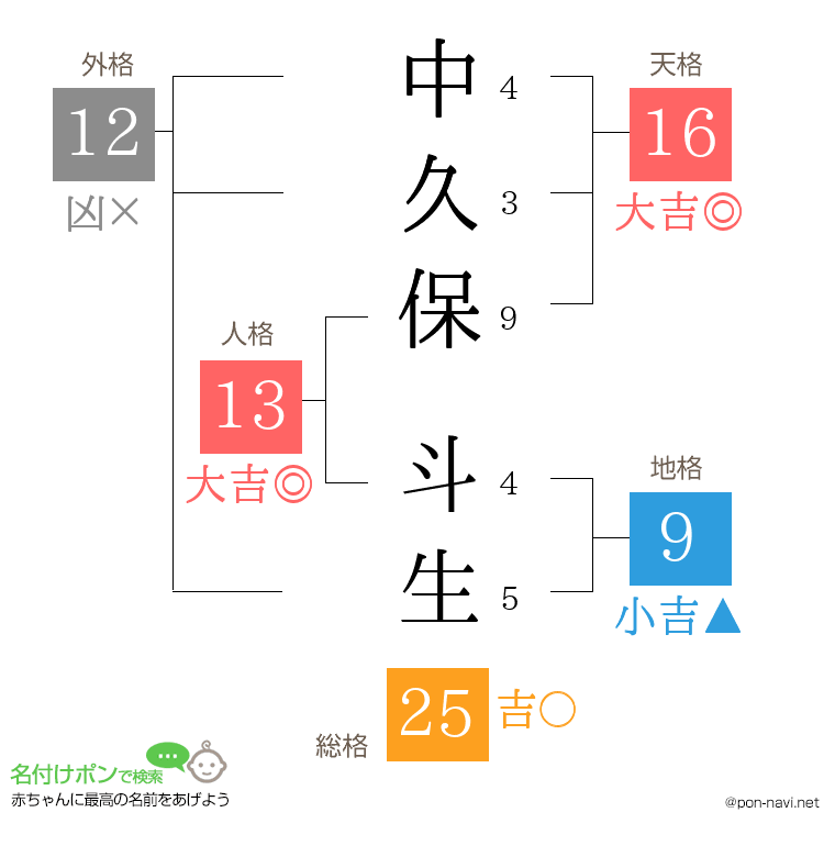 中久保 斗生さんの姓名判断結果