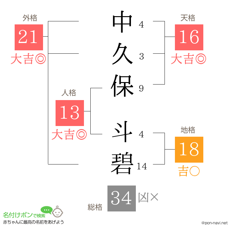 中久保 斗碧さんの姓名判断結果