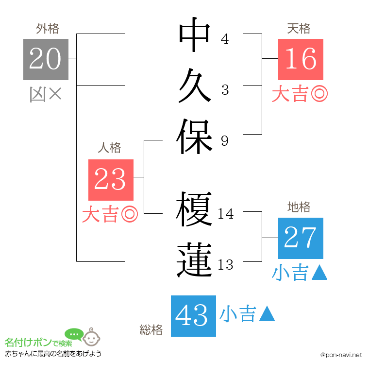 中久保 榎蓮さんの姓名判断結果