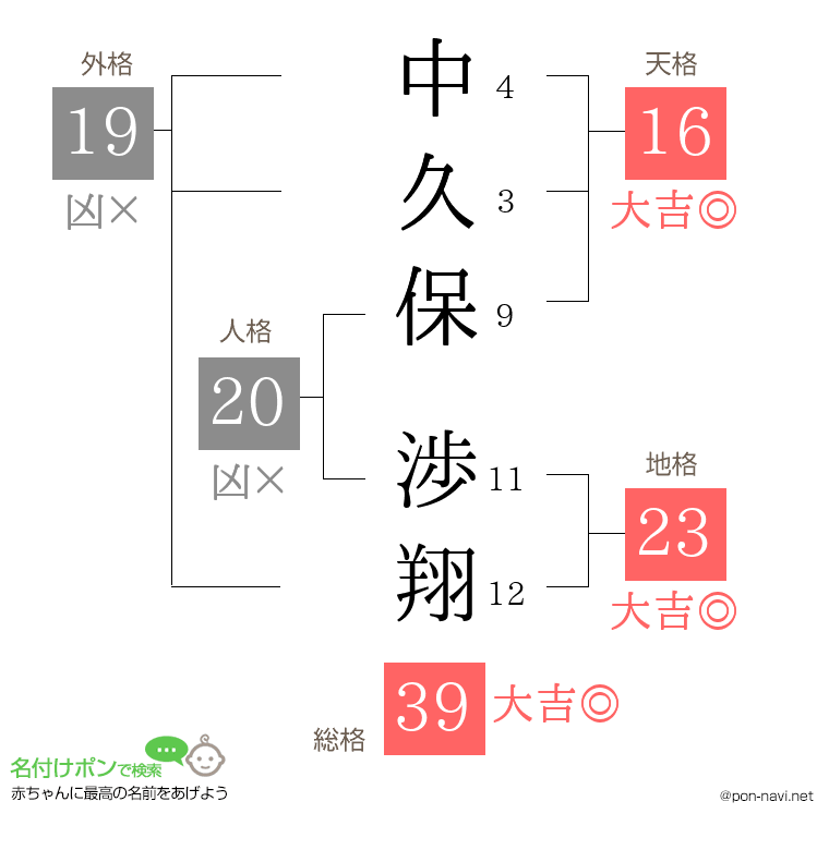 中久保 渉翔さんの姓名判断結果