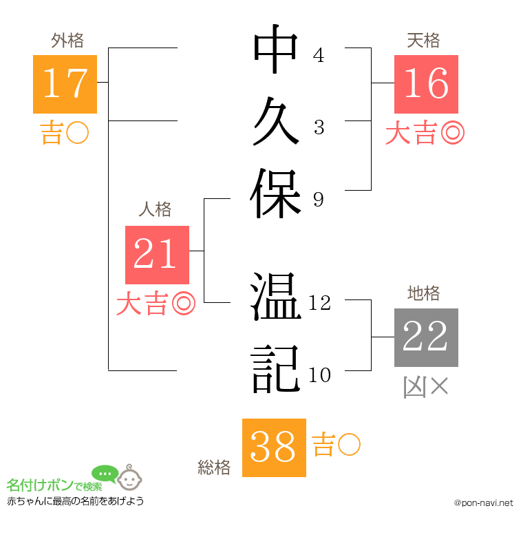中久保 温記さんの姓名判断結果