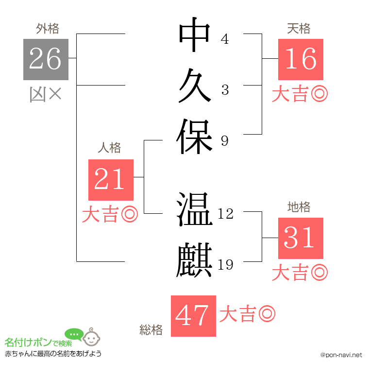 中久保 温麒さんの姓名判断結果