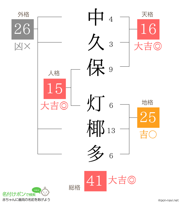 中久保 灯椰多さんの姓名判断結果