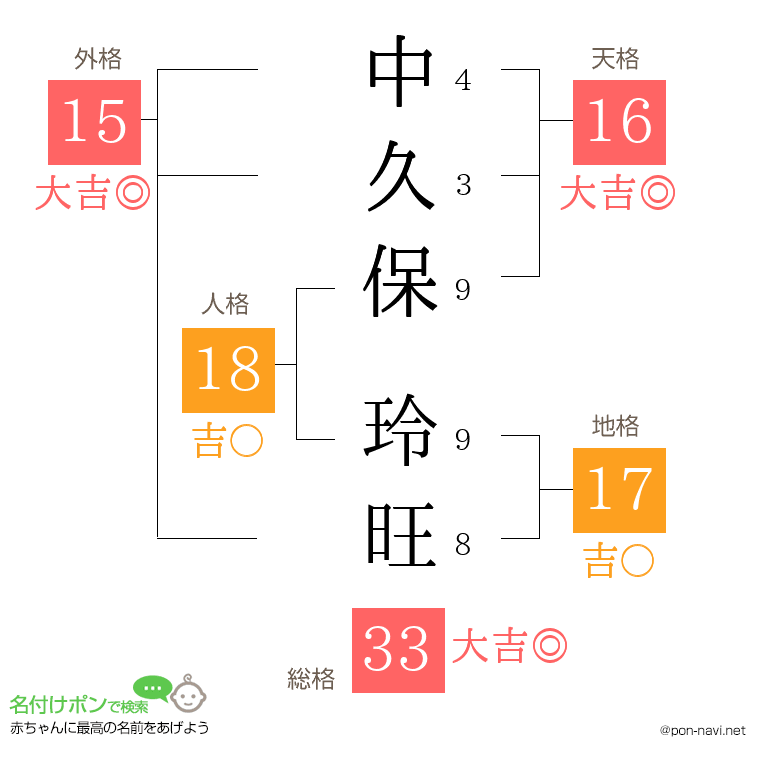 中久保 玲旺さんの姓名判断結果