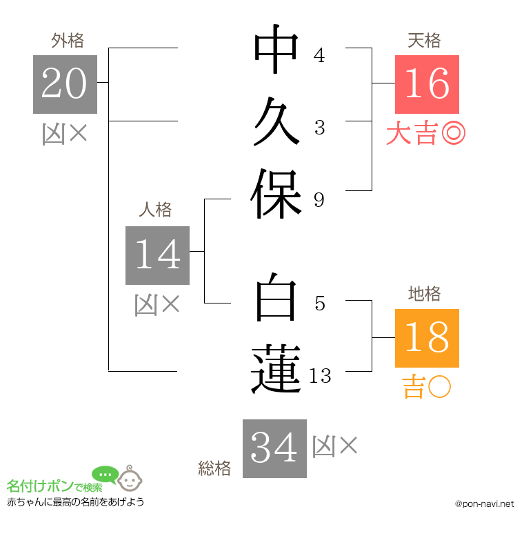 中久保 白蓮さんの姓名判断結果