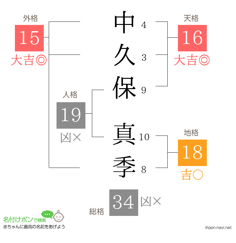 中久保 真季さんの姓名判断結果