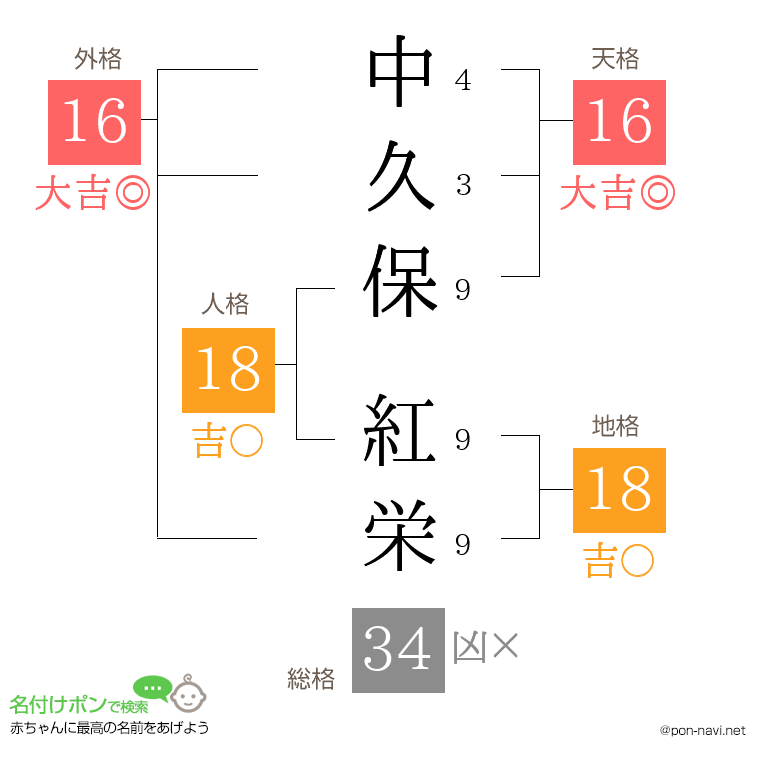 中久保 紅栄さんの姓名判断結果