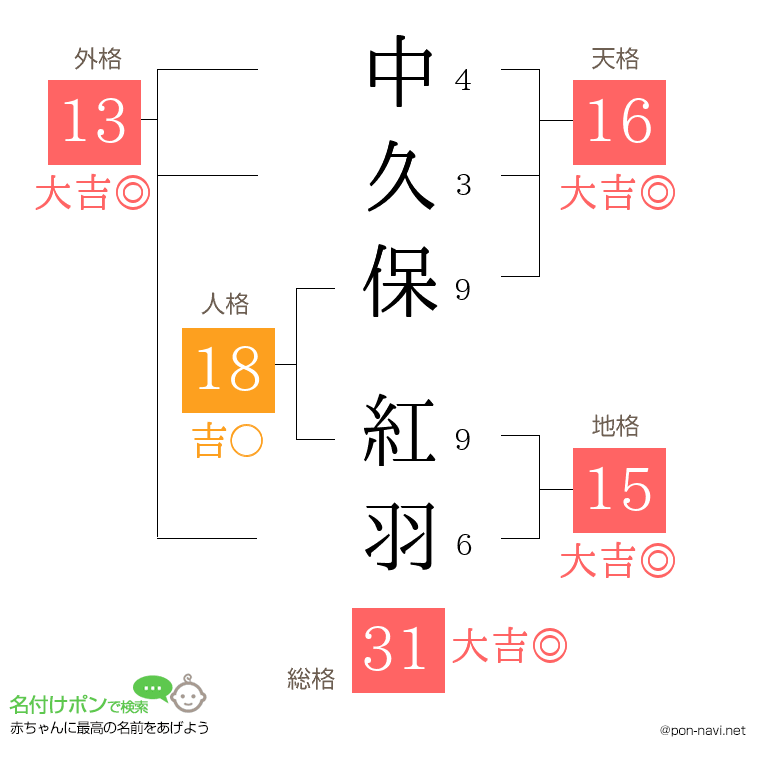 中久保 紅羽さんの姓名判断結果