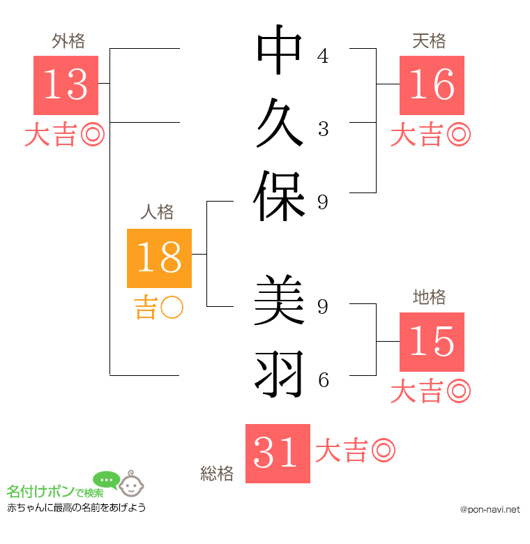 中久保 美羽さんの姓名判断結果
