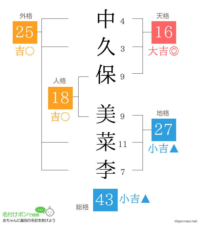 中久保 美菜李さんの姓名判断結果