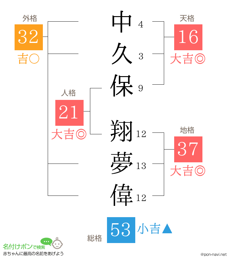 中久保 翔夢偉さんの姓名判断結果