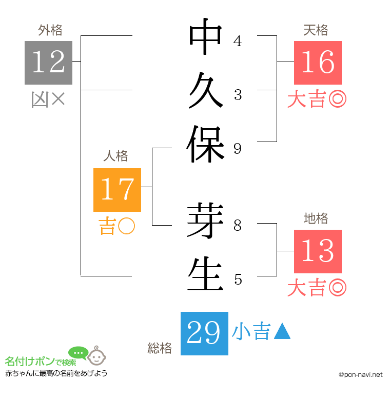 中久保 芽生さんの姓名判断結果