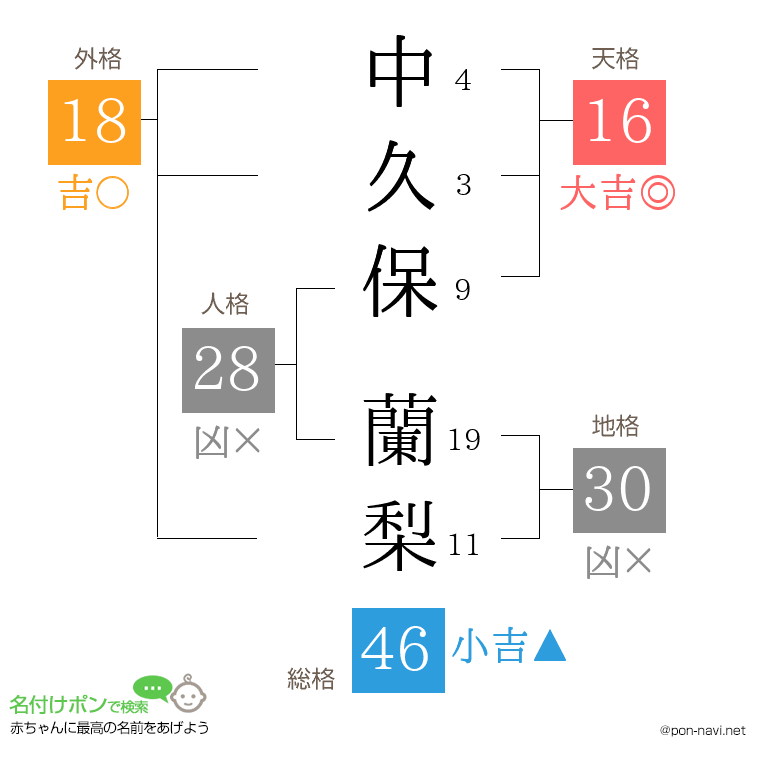 中久保 蘭梨さんの姓名判断結果