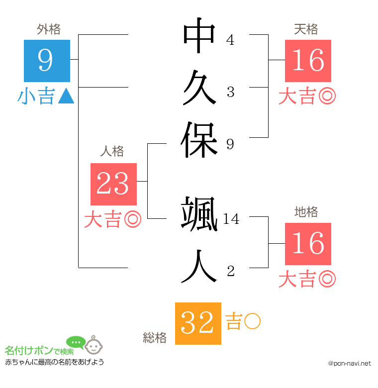 中久保 颯人さんの姓名判断結果