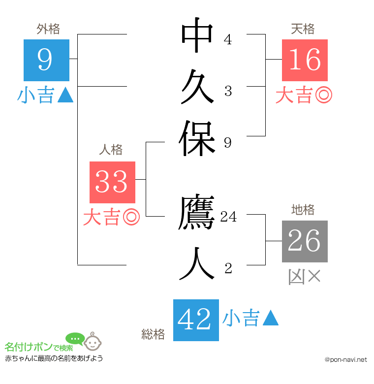 中久保 鷹人さんの姓名判断結果