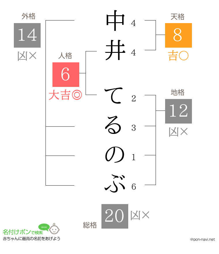 中井 てるのぶさんの姓名判断結果