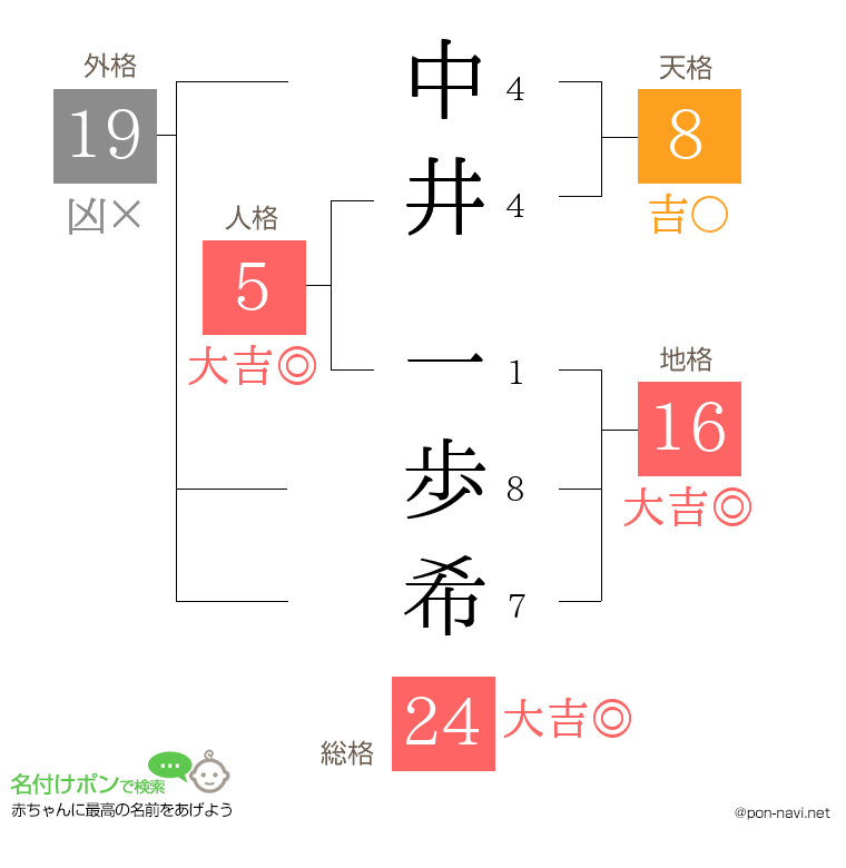 中井 一歩希さんの姓名判断結果