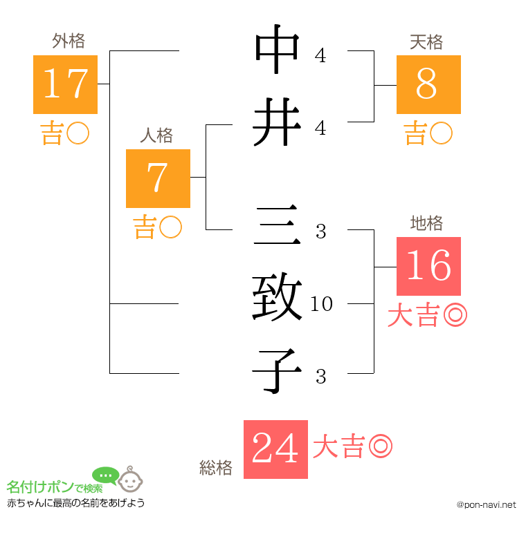 中井 三致子さんの姓名判断結果