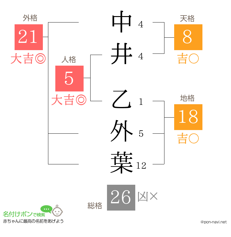 中井 乙外葉さんの姓名判断結果