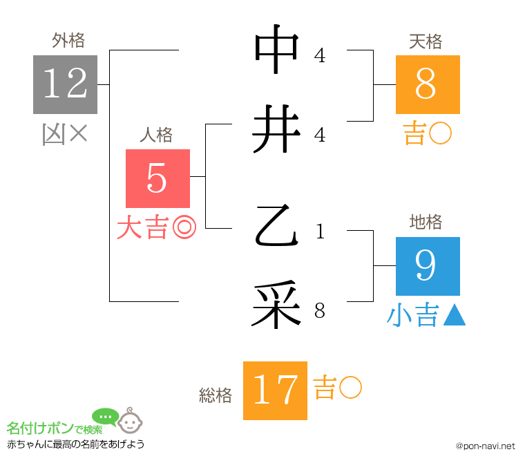 中井 乙采さんの姓名判断結果