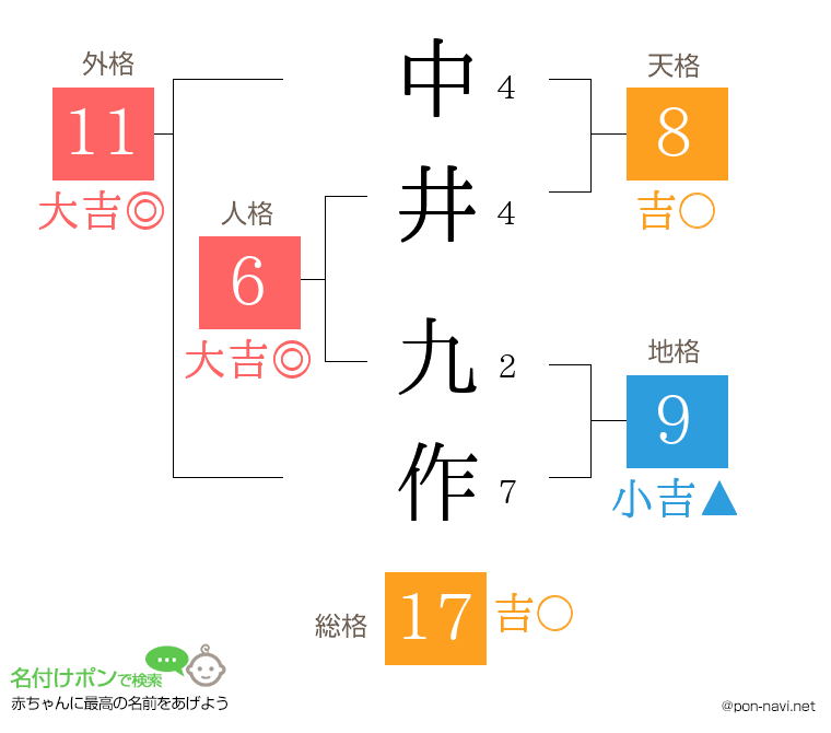 中井 九作さんの姓名判断結果
