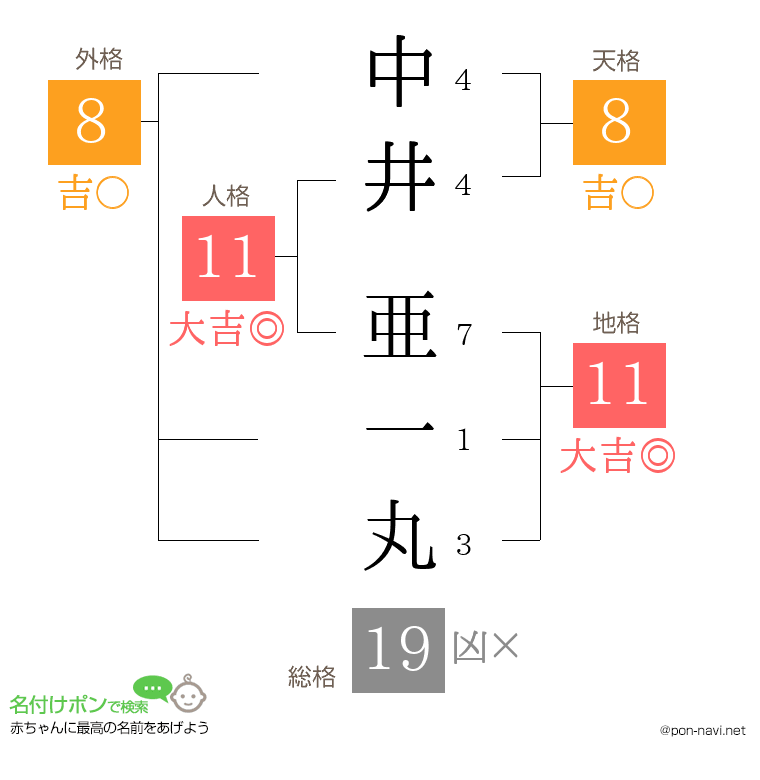中井 亜一丸さんの姓名判断結果