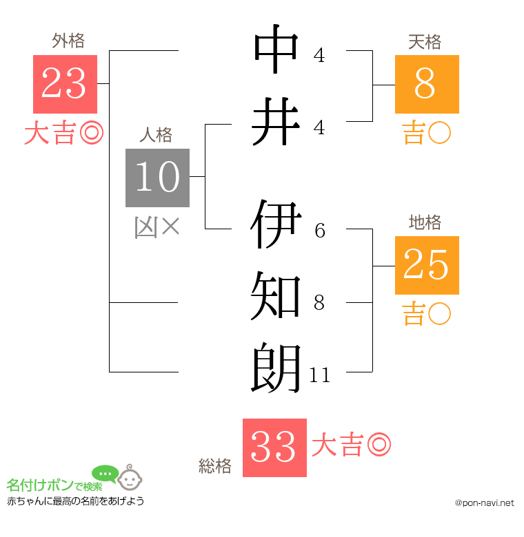 中井 伊知朗さんの姓名判断結果
