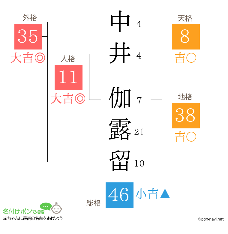 中井 伽露留さんの姓名判断結果