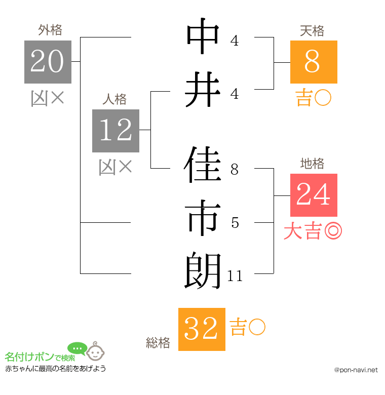 中井 佳市朗さんの姓名判断結果