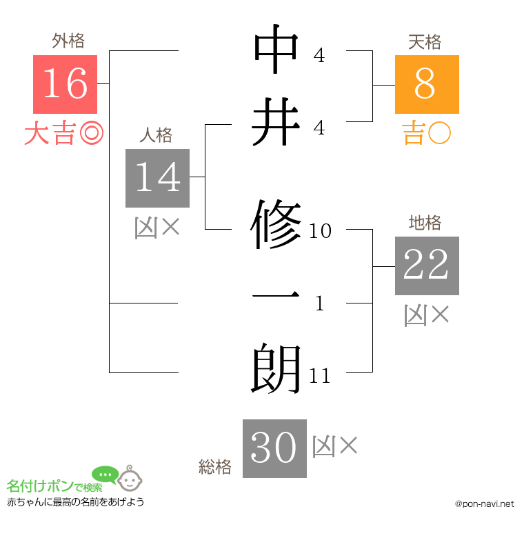 中井 修一朗さんの姓名判断結果