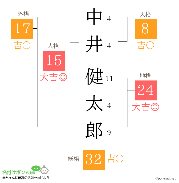 中井 健太郎さんの姓名判断結果