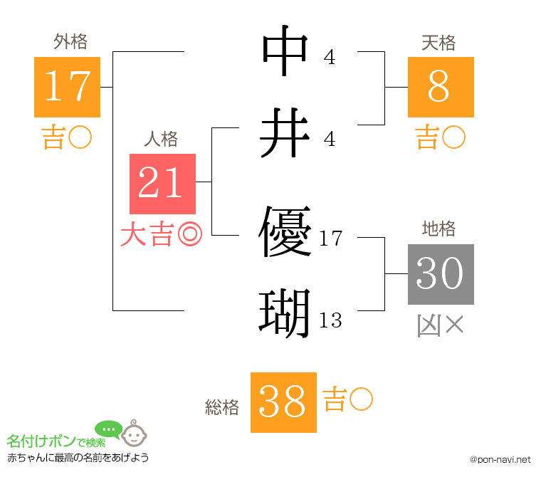 中井 優瑚さんの姓名判断結果