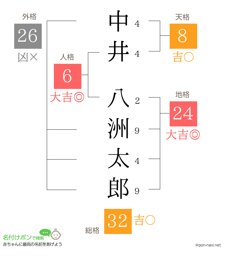 中井 八洲太郎さんの姓名判断結果