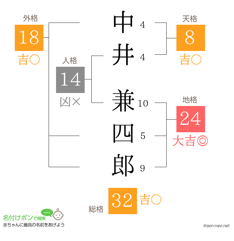 中井 兼四郎さんの姓名判断結果