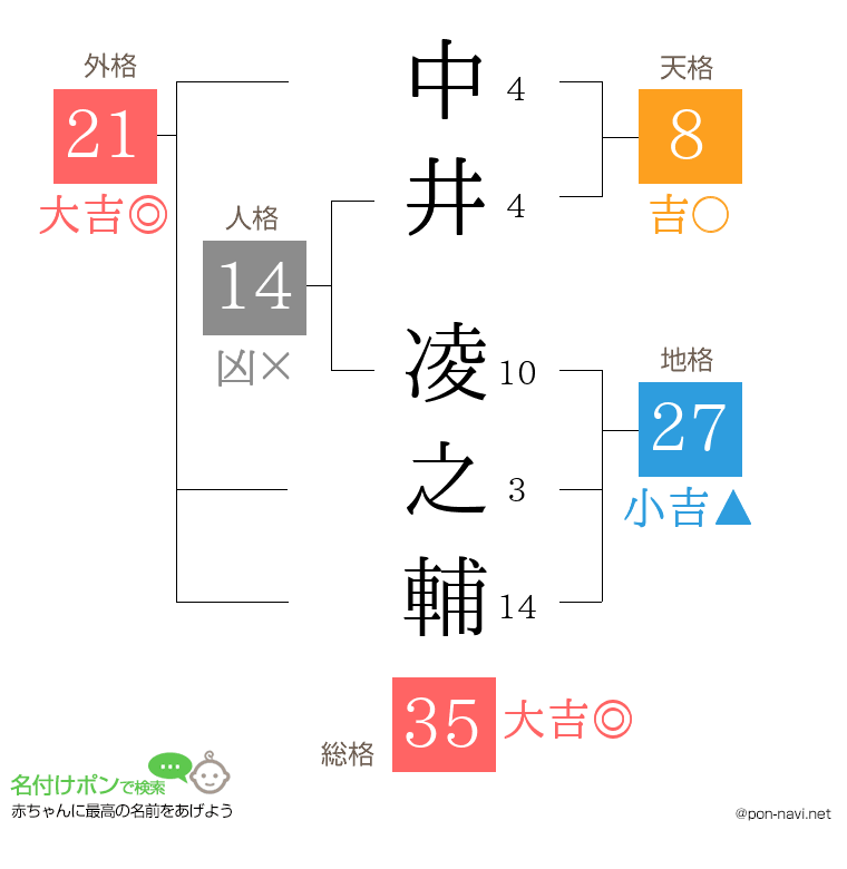 中井 凌之輔さんの姓名判断結果