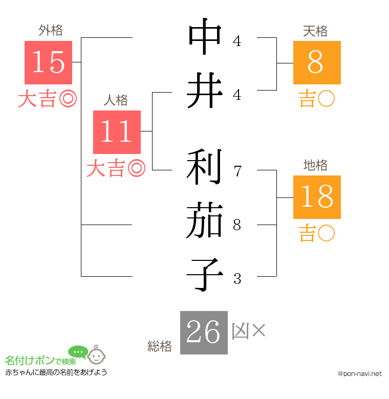 中井 利茄子さんの姓名判断結果