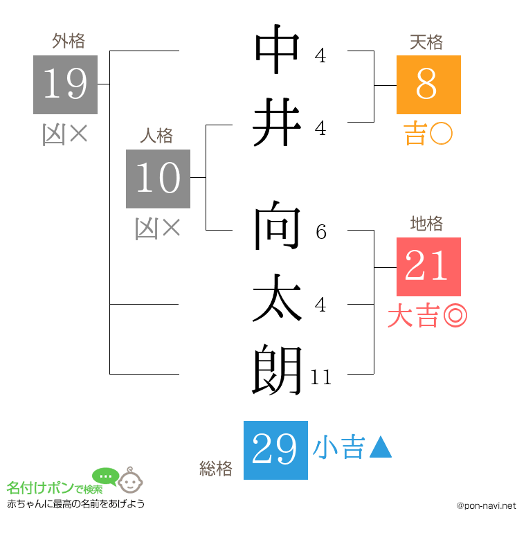 中井 向太朗さんの姓名判断結果