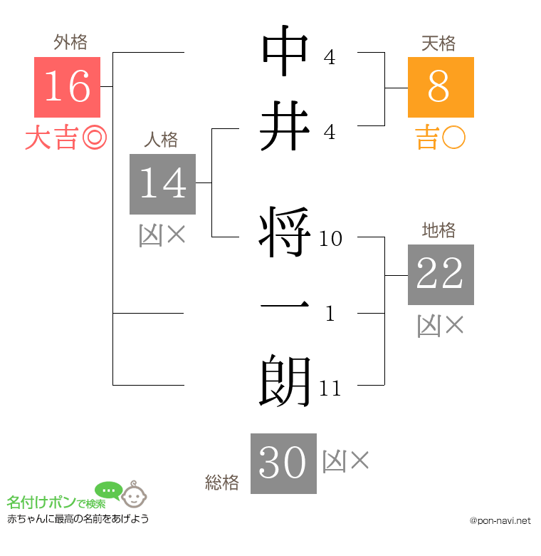 中井 将一朗さんの姓名判断結果