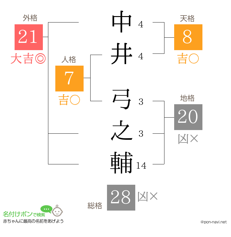 中井 弓之輔さんの姓名判断結果