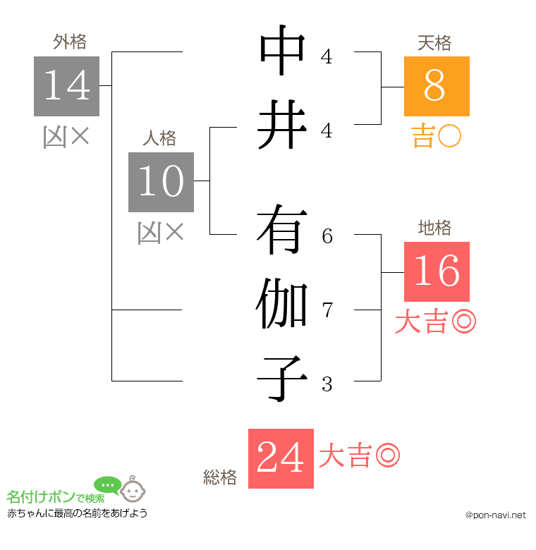 中井 有伽子さんの姓名判断結果