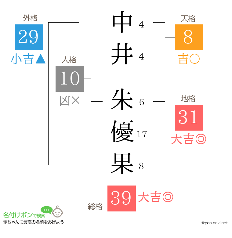 中井 朱優果さんの姓名判断結果