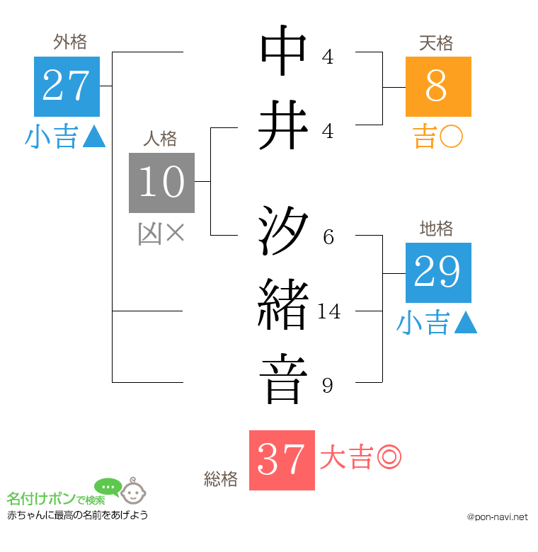 中井 汐緒音さんの姓名判断結果