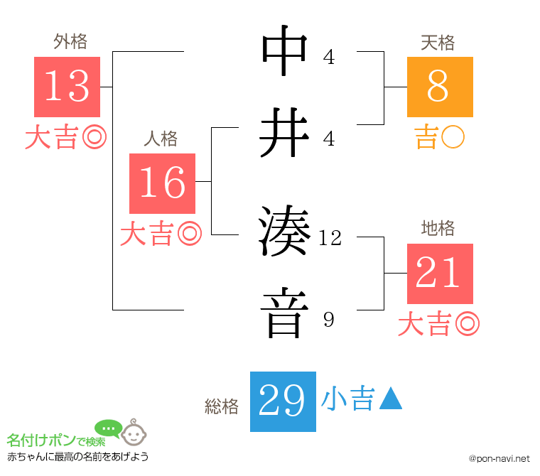 中井 湊音さんの姓名判断結果