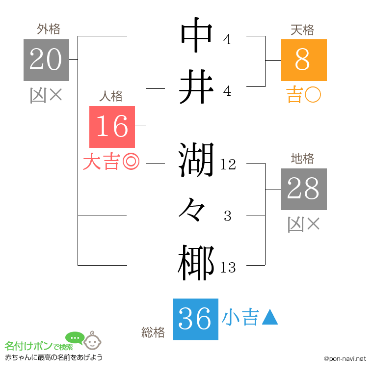 中井 湖々椰さんの姓名判断結果