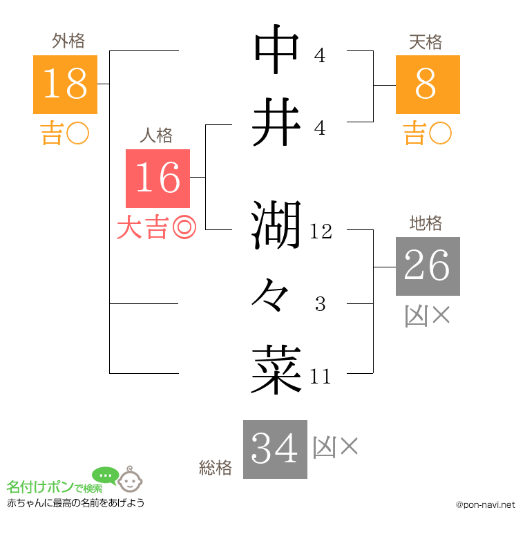 中井 湖々菜さんの姓名判断結果