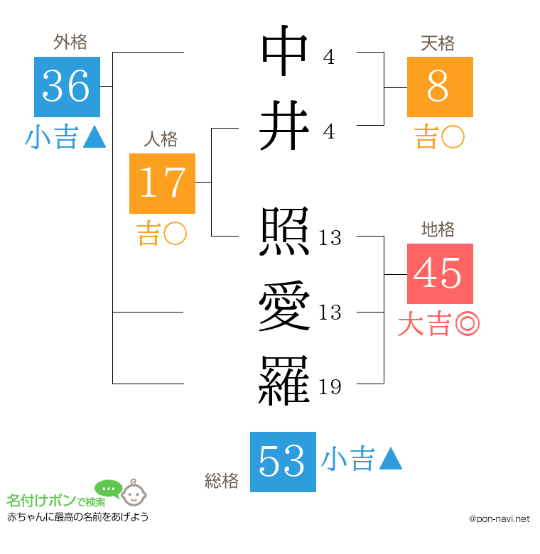 中井 照愛羅さんの姓名判断結果